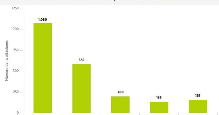 Nuevo modelo hotelero en Madrid: más de 1.000 habitaciones nuevas de lujo