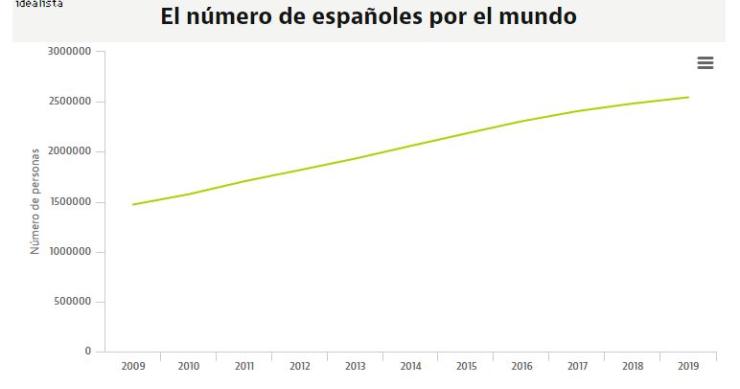 Imagen del día: el número de españoles por el mundo sube un 73% en 10 años