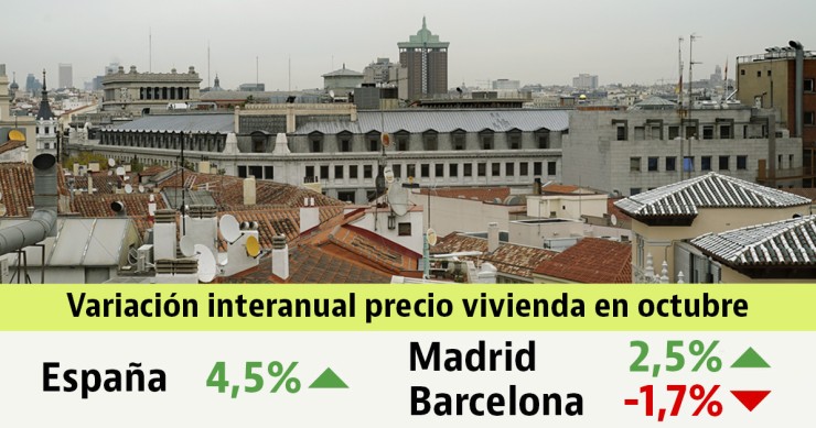 El precio de la vivienda apenas sube en octubre (0,3%): revisa cómo ha cambiado en tu zona