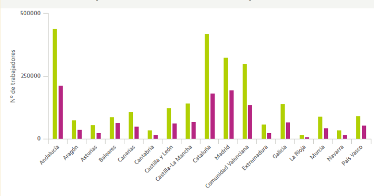 La construcción pierde 1,3 millones de empleados desde el boom: cómo se reparte por CCAA