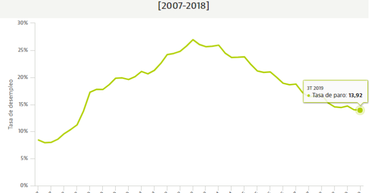 La tasa de paro en España baja del 14% por primera vez desde 2008