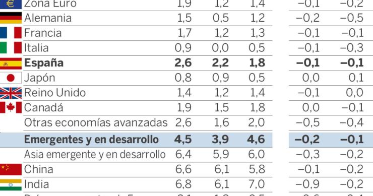 Imagen del día: Previsiones del crecimiento económico del FMI