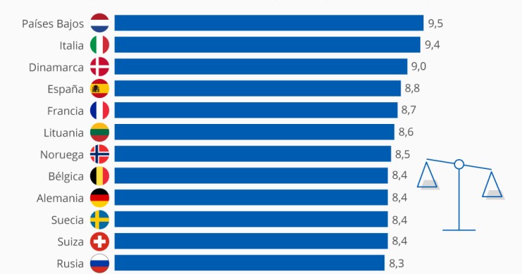 Imagen del día: España, entre los cuatro países con mejor equilibrio vida-trabajo de la OCDE