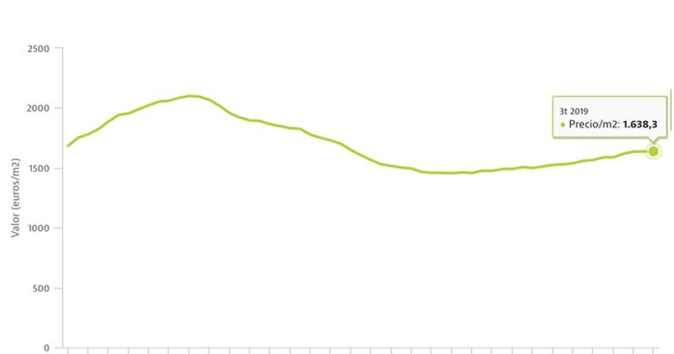 El precio de la vivienda tasada subió un 3,1% en septiembre