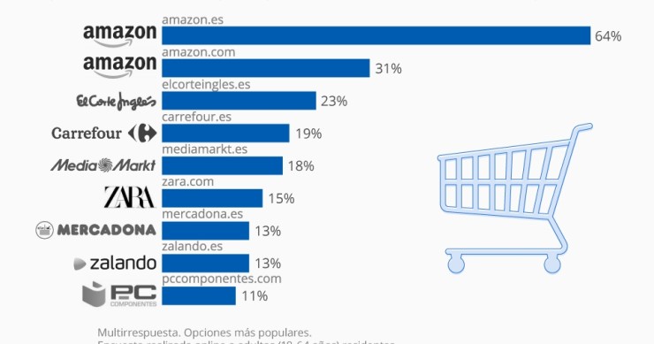 Imagen del día: Las tiendas online preferidas para comprar