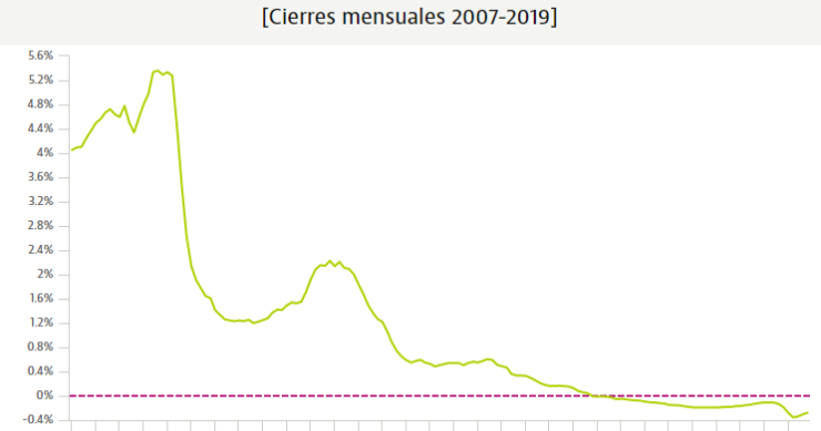 Euríbor noviembre 2019: el indicador de las hipotecas cierra con su tercera subida consecutiva