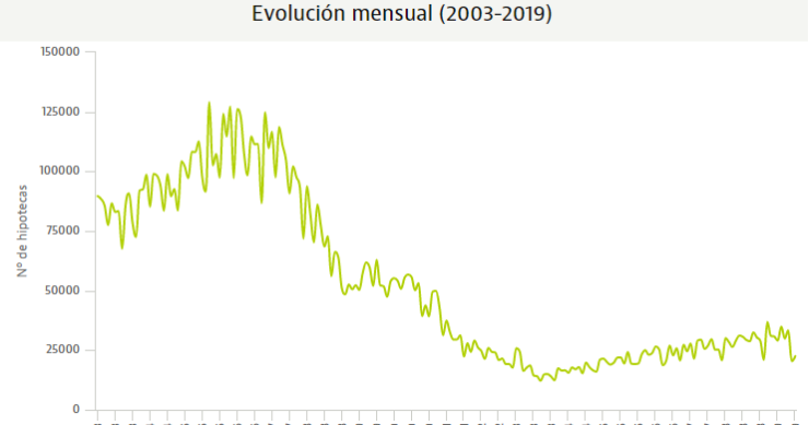 La firma de hipotecas se sigue resintiendo y registra su peor septiembre en cinco años