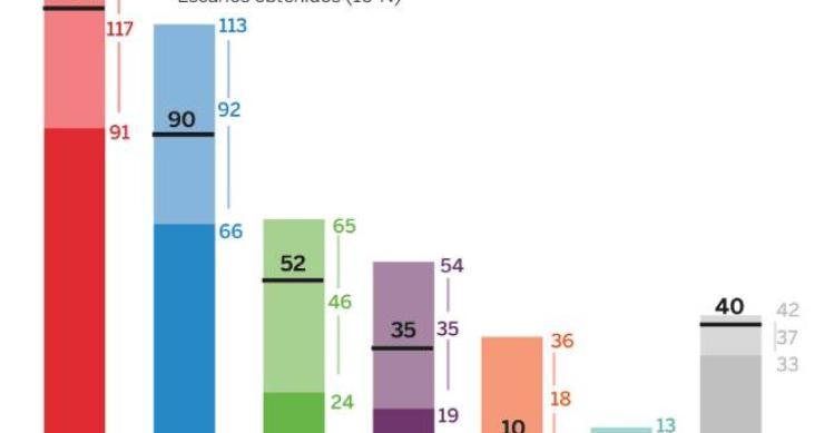 Imagen del día: El PSOE gana las elecciones generales y Vox se convierte en tercera fuerza política