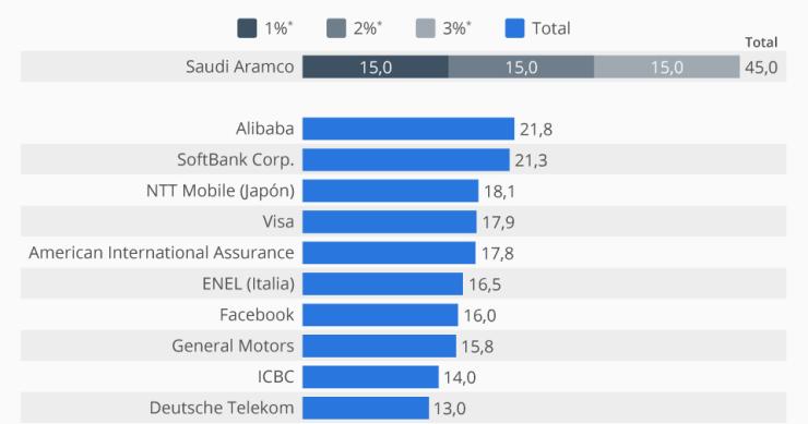 Imagen del día: las mayores salidas a bolsa del mundo