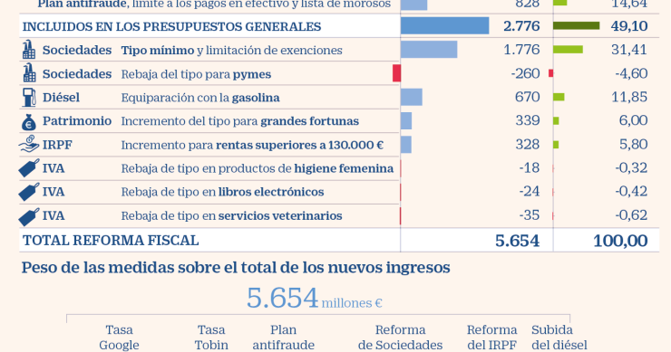Imagen del día: las subidas de impuestos y la creación de nuevos tributos por PSOE y Podemos