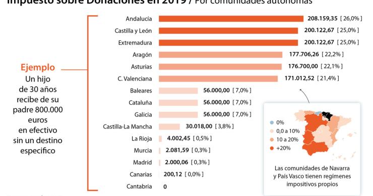 Imagen del día: Lo que se paga en impuestos por una donación en cada autonomía