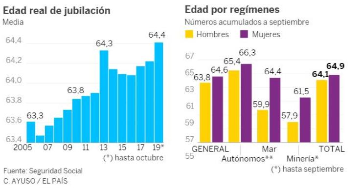 Imagen del día: Evolución de la edad real de jubilación
