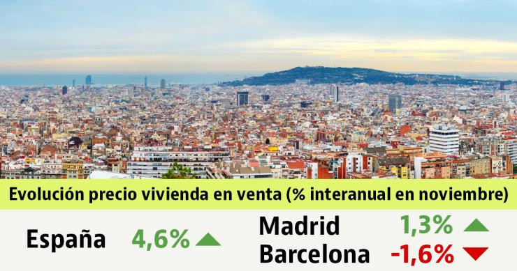 El precio de la vivienda usada sube en noviembre un 1,2%: así ha variado en tu zona