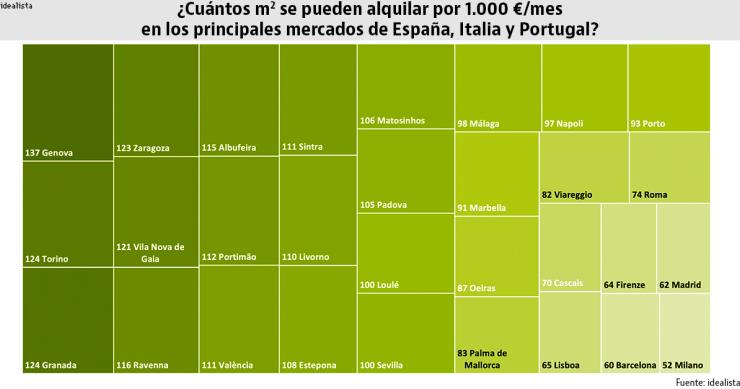 Un estudio en Milán y Madrid o pisazo en Génova y Granada: qué puedes alquilar por 1.000 €/mes