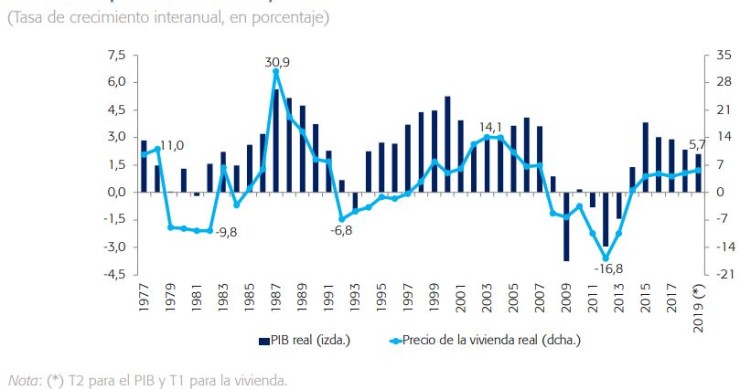 Imagen del día: la estrecha relación entre el PIB y el precio de la vivienda en España