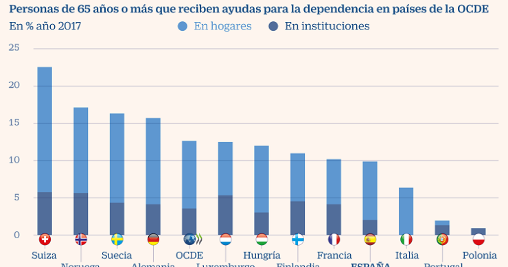 Imagen del día: Las ayudas a la dependencia de los mayores de 65 años en Europa