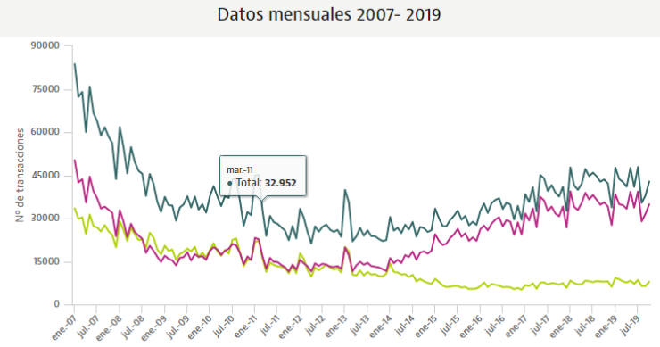 La venta de casas cae en octubre por tercer mes, pero deja atrás los mínimos del verano
