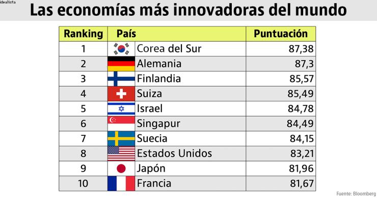 Imagen del día: Las economías más innovadoras del mundo