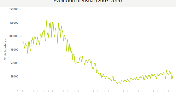 La firma de hipotecas cae en octubre y borra las alzas del año con el tipo fijo en máximos históricos