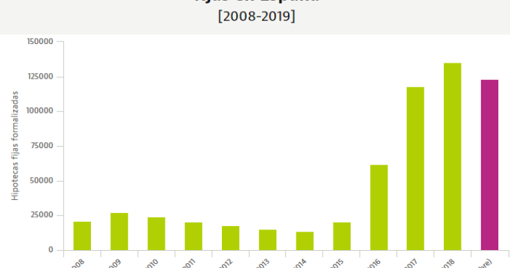Las hipotecas fijas se preparan para despedir 2019 con un nuevo récord de firmas