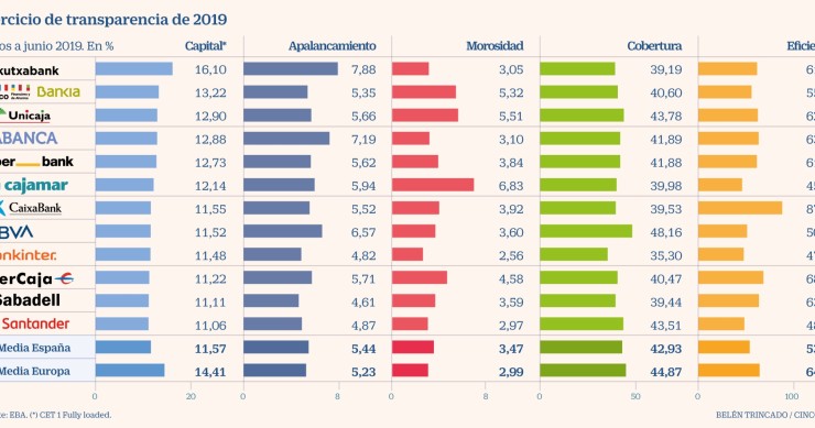 Imagen del día: El estado de salud de la banca española