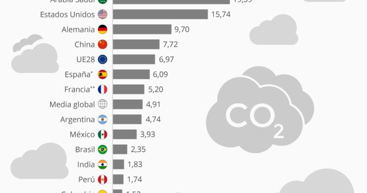 Imagen del día: Los países más contaminantes por habitantes