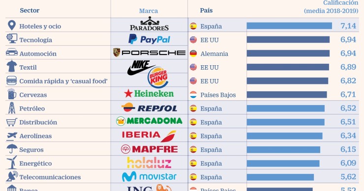Imagen del día: Las marcas con la mejor reputación en España