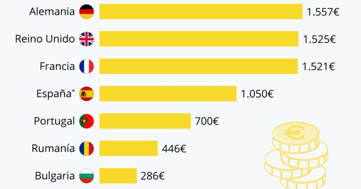 Imagen del día: el salario mínimo en Europa