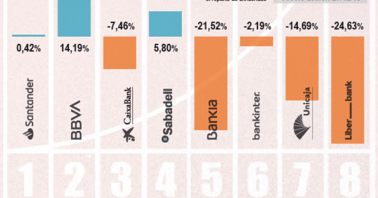 Imagen del día: las cotizaciones de la banca en 2019