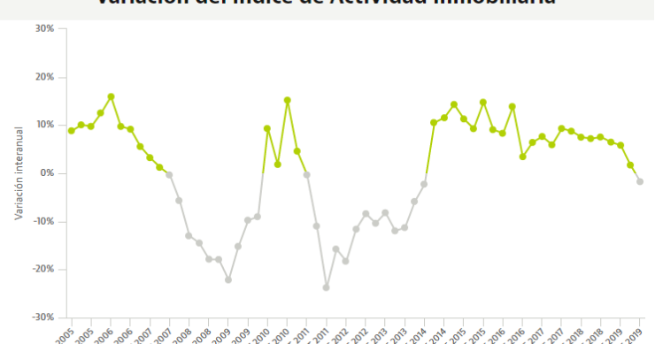 Registradores: la actividad inmobiliaria cae por primera vez en cinco años y medio