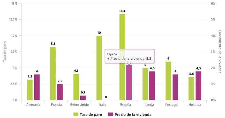 España será la potencia europea con más parados en 2020, pero donde más subirá el precio de la vivienda