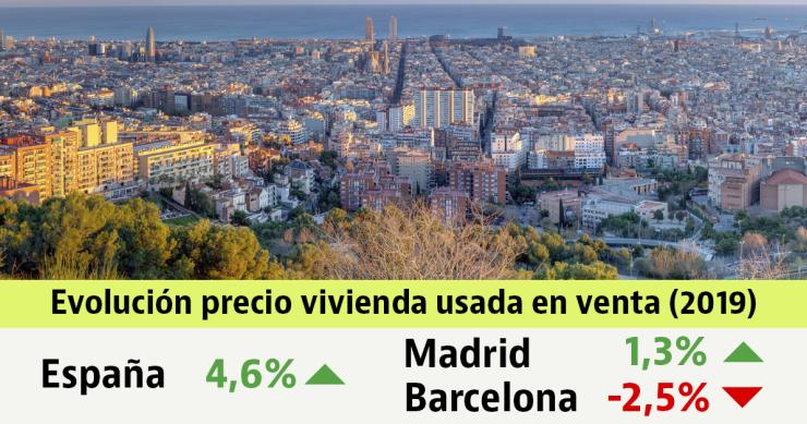 El precio de la vivienda usada sube un 4,6% en 2019: conoce cómo ha variado en tu zona