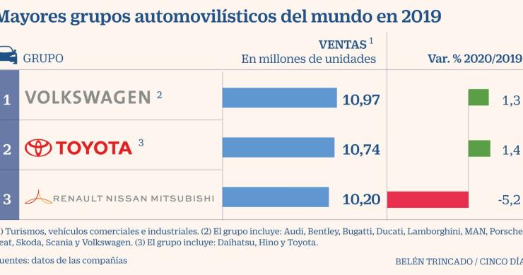 Imagen del día: Los grupos automovilísticos líderes en ventas