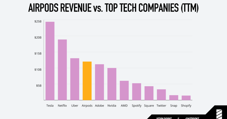 Imagen del día: los Airpods de Apple generan más ingresos que Spotify y Twitter juntos
