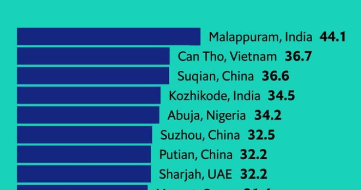 Imagen del día: Las 10 ciudades del mundo que más crecen en población desde 2015