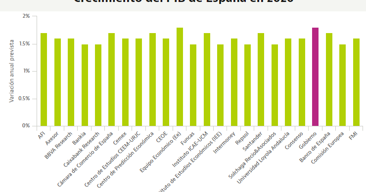 Los expertos dudan de las previsiones del Gobierno: prevén menos crecimiento de la economía en 2020