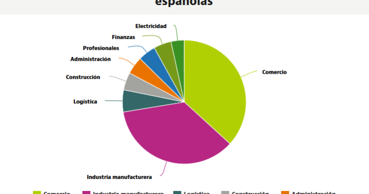 El ladrillo, el sector que ha perdido más peso entre las mayores empresas de España en una década
