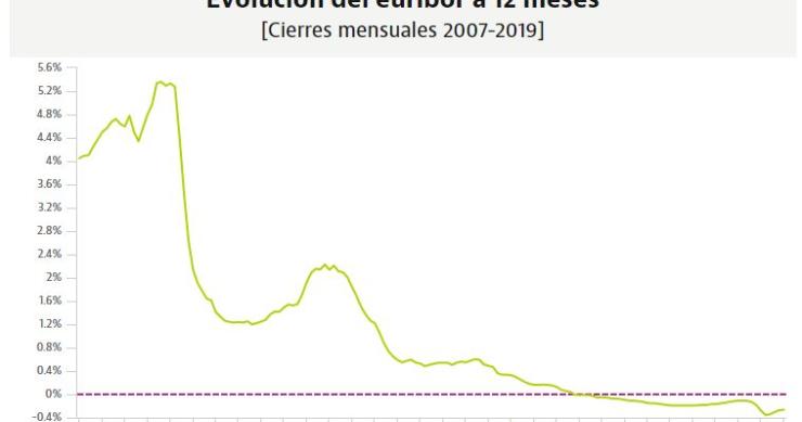 El euríbor cierra su tercer año en terreno negativo, aunque deja atrás sus mínimos históricos