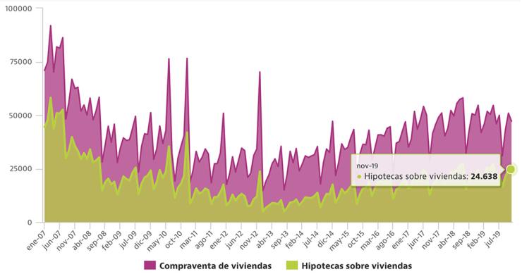 Cada vez se compran más casas con hipoteca pese a la caída de las ventas