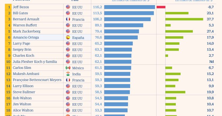 Imagen del día: los más ricos del mundo son ahora más ricos
