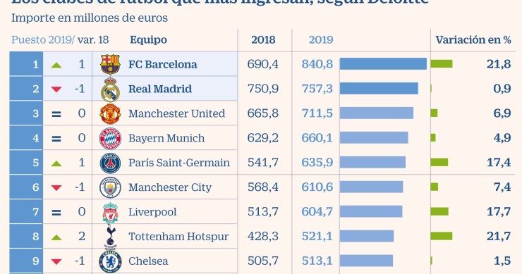 Imagen del día: El Barça supera al Real Madrid en ingresos