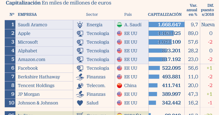 Imagen del día: las empresas más grandes del mundo