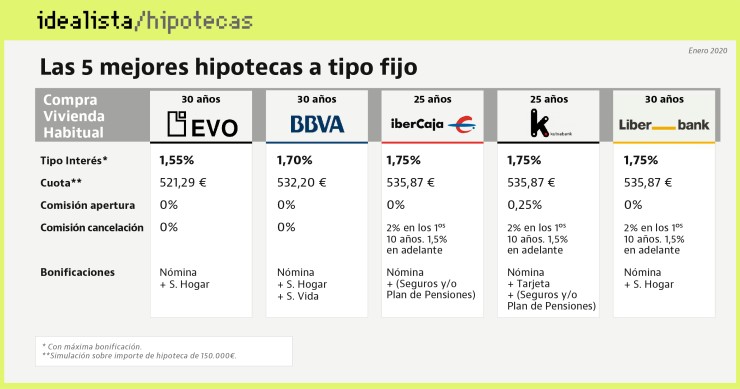 La guerra hipotecaria se iguala aún más en el arranque de año: estos son los mejores préstamos fijos