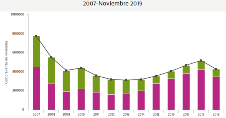 La venta de casas vuelve a bajar en noviembre y enfila el primer balance anual negativo desde 2013