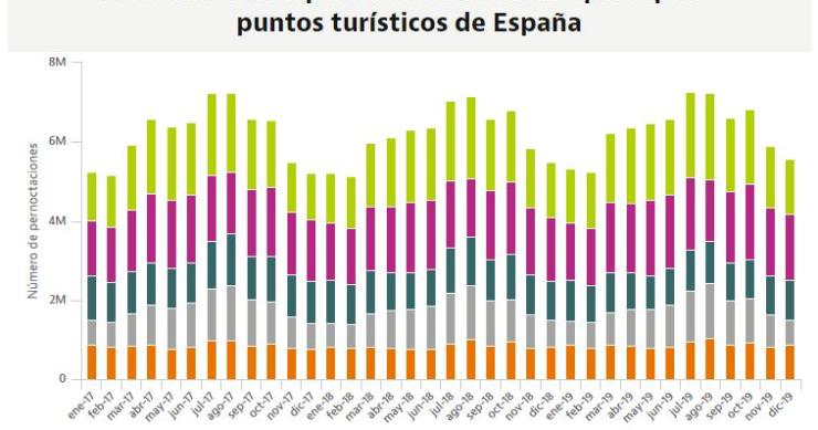 Imagen del día: descubre los lugares de España con más pernoctaciones en 2019