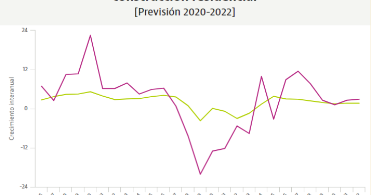 Rejonazo de Funcas a la inversión en vivienda: 2020 será su peor año en el último lustro