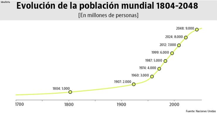 Imagen del día: la evolución de la población mundial desde 1804