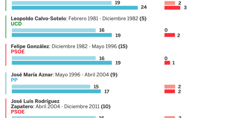 Imagen del día: Pedro Sánchez crea el segundo Gobierno más numeroso de la democracia