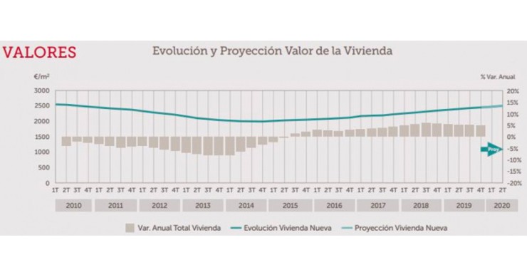 La vivienda nueva se encarece un 4,5% en 2019, pero el ritmo de subida se ralentiza
