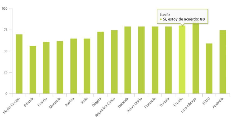 Los españoles, entre los más pesimistas para poder comprarse una vivienda